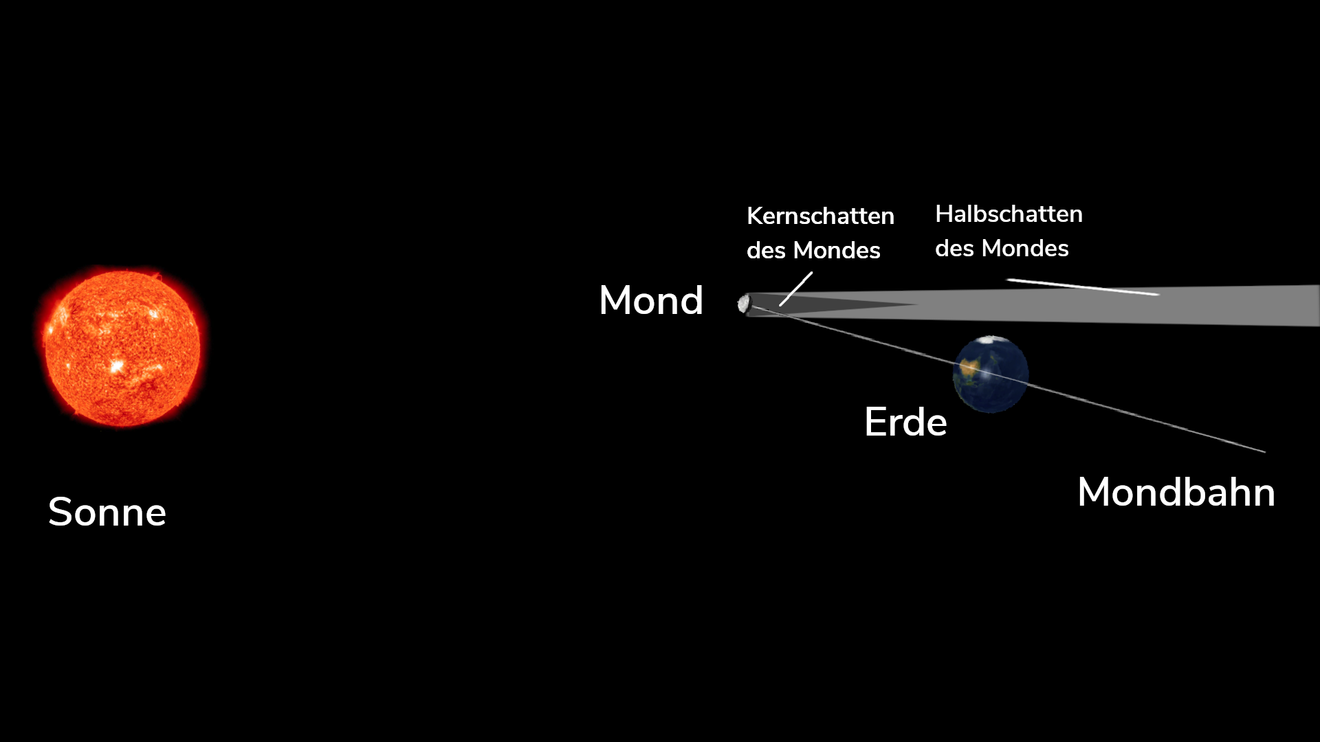 Finsternis Geometrie Seitenansicht